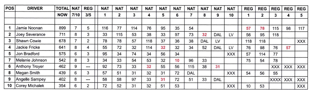 Top Alcohol Dragster points